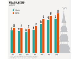2025_02_Rigas-budzets.png